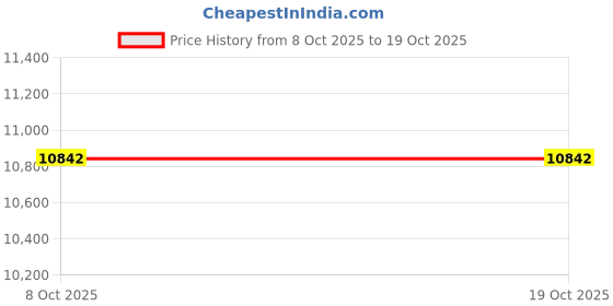 amazon.in Bnf® Personal Refrigerator 4L Plug in Skincare Fridge for Traveling Drinks Office | Major Appliances | Refrigerators & Freezers | Mini Fridges Price History Graph from 8 Oct 2025 to 17 Oct 2025