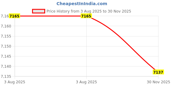 amazon.in BNF® Pet Supplies - Bird Supplies - Incubators-Chicks Brooder Heater Accessories Chicken Coop Heater for Inside Kitten Pets-1 Brooder Heater for Chicks(US Plug) Price History Graph from 3 Aug 2025 to 30 Nov 2025