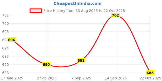 amazon.in BNF® Pet Supplies - Cat Supplies - Cat Grass & Loose Catnip-Seed Sprouter Tray Seed Starting Trays Germinating Trays Cat Grass Grow Tray Orange-1 Hydroponic Cats Grass Tray Price History Graph from 13 Aug 2025 to 22 Oct 2025