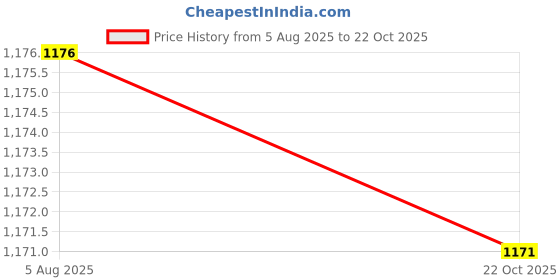 amazon.in BNF® Pet Supplies - Cat Supplies - Cat Grass & Loose Catnip-Seeds Sprout Tray Hydroponics Cats Grass Boxes Blue Color Blue Pink-2 Hydroponics Cats Grass Boxes Price History Graph from 5 Aug 2025 to 22 Oct 2025