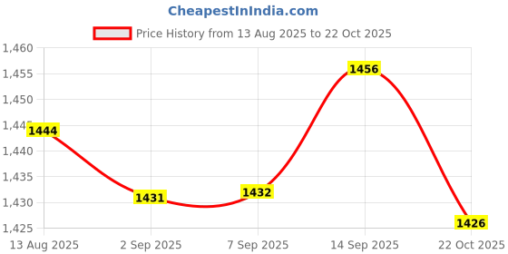 amazon.in BNF® Pet Supplies - Cat Supplies - Cat Grass & Loose Catnip-Seeds Sprout Tray Hydroponics Cats Grass Boxes Blue Pink-2 Hydroponics Cats Grass Boxes Price History Graph from 13 Aug 2025 to 22 Oct 2025