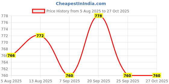 amazon.in BNF® Pet Supplies - Cat Supplies - Doors & Flaps-Cat Door Latch No Need Pet Gates Keep Dog Out of Cat Litter Door Stopper Beige-1 Cat Door Holder Latch Price History Graph from 5 Aug 2025 to 27 Oct 2025