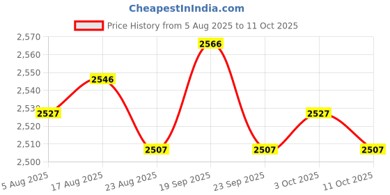 amazon.in BNF® Pet Supplies - Fish & Aquariums - Aquariums & Tanks-12 LED Lamp Mist Maker Fogger for Reptile Tank Water Pond Atomizer-1 Piece Light Mist Maker Price History Graph from 5 Aug 2025 to 11 Oct 2025