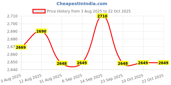 amazon.in BNF® Pet Supplies - Fish & Aquariums - Live Plants-3-Piece Aquarium Maintenance Plant Tools Substrate Spatula Tweezers Scissors-1 Piece Scissors1 Piece Curved Tweezer1 Piece Straight Tweezer Price History Graph from 3 Aug 2025 to 21 Oct 2025