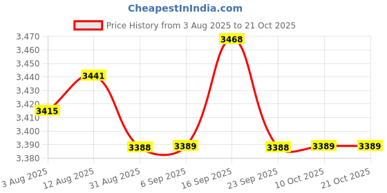 amazon.in BNF® Pet Supplies - Fish & Aquariums - Live Plants-5-Piece Aquarium Plant Tools Substrate Spatula Tweezers Scissors Kits Holder Price History Graph from 3 Aug 2025 to 21 Oct 2025