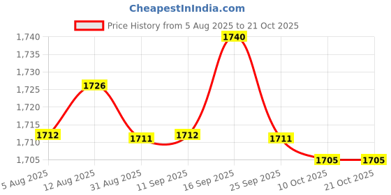amazon.in BNF® Pet Supplies - Fish & Aquariums - Tubing & Valves-2xAquarium Hose Valve Quick Release Connector Hose Pipe Valve Aquarium System 12-16mm-1 Piece Quick Release Connector(2 Pack) Price History Graph from 5 Aug 2025 to 19 Oct 2025