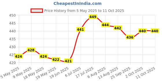 amazon.in BNF® Phonograph Vcr Record Player/Disc Drive Belt/Turntable Belt For Video 172Mm Price History Graph from 5 May 2025 to 10 Oct 2025