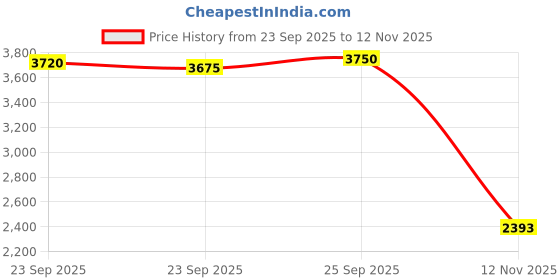 amazon.in BNF® Pickleball Paddle Lightweight Pickleball Racket | Durable Carbon Fiber Construction | Lightweight Grey | Compact 34.5cm x 13cm | Ideal for Women Outdoor Play Pro-Grade Performance Price History Graph from 23 Sep 2025 to 12 Nov 2025