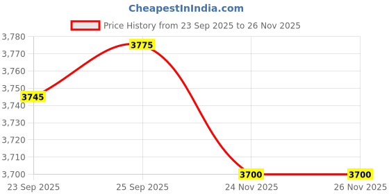 amazon.in BNF® Pickleball Paddle Non Slip Red Handle | Wide Faced Carbon Fiber Pickleball Racquet for Beginners & Training | Ergonomic Handle for Firm Grip and Enhanced Shock Absorption | Lightweight & Durable Price History Graph from 23 Sep 2025 to 26 Nov 2025