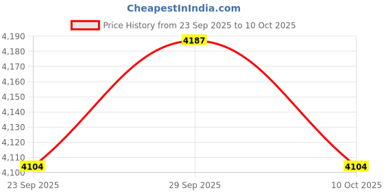 amazon.in BNF® Pickleball Paddle | Anti Slip Ergonomic Handle & Wide Face for Maximum Power | Carbon Fiber Construction for Outdoor & Indoor Play | Lightweight Durable Design Price History Graph from 23 Sep 2025 to 10 Oct 2025