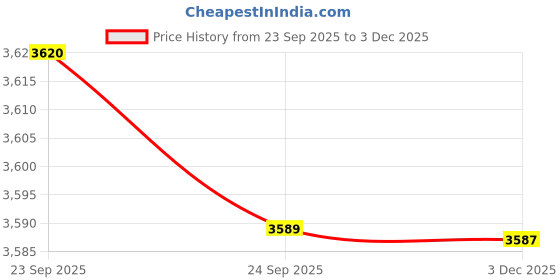 amazon.in BNF® Pickleball Paddle | Breathable Non Slip Grip | Professional Carbon Fiber Construction | Lightweight & Durable for All Skill Levels | 41.6 x 19.1 x 1.4 cm (16.38 x 7.52 x 0.55 in) Price History Graph from 23 Sep 2025 to 3 Dec 2025