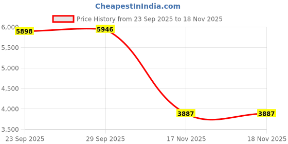 amazon.in BNF® Pickleball Paddle | Comfortable Anti Slip Grip for Competitive Play | Carbon Fiber Lightweight Design | 40cm x 20cm Paddle 20mm Pickleball Racket Suitable for Men & Women Fast Response Price History Graph from 23 Sep 2025 to 17 Nov 2025