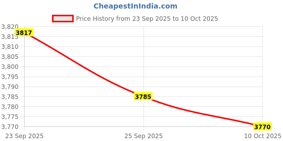 amazon.in BNF® Pickleball Paddle | Ergonomic Anti-Slip Handle | Wide 80 cm Face for Power & Precision | Carbon Fiber Lightweight Design | Outdoor & Beginner Friendly Price History Graph from 23 Sep 2025 to 10 Oct 2025