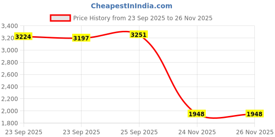 amazon.in BNF® Pickleball Paddle | Ergonomic PP Honeycomb Core for Competitive Play | Rose Red Edge with Carbon Fiber Construction | Enhanced Precision and Durability Price History Graph from 23 Sep 2025 to 26 Nov 2025