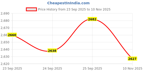 amazon.in BNF® Pickleball Paddle | Portable Professional Pickleball Racket | Anti Slip Ergonomic Handle | Fiberglass Paddle ¢ 80 cm x 20 cm “ Lightweight, Green for Indoor and Outdoor Play ¢ Durable Price History Graph from 23 Sep 2025 to 10 Nov 2025