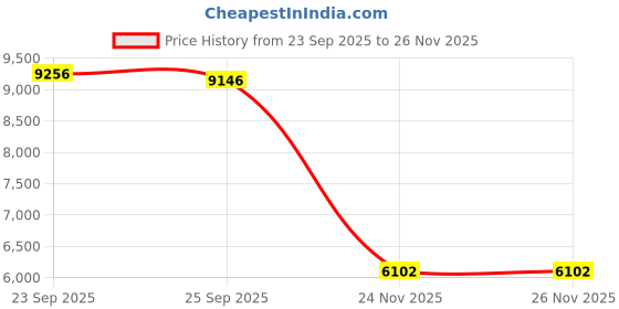 amazon.in BNF® Pickleball Paddle | Premium Carbon Fiber Control Balance | 16"¯mm Honeycomb Core | Lightweight 15.75"³ Length & 1.6"¯cm Thickness | Competitive Play Price History Graph from 23 Sep 2025 to 26 Nov 2025