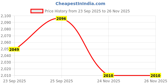amazon.in BNF® Pickleball Paddle “ Outdoor Use Fiberglass Lightweight Racquet for Players of All Ages “ Compact 40cm x 19.8cm x 4cm with 12.5cm Handle “ Red Durable Performance & Easy Carry Price History Graph from 23 Sep 2025 to 26 Nov 2025