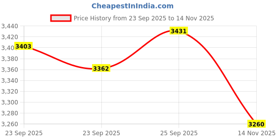amazon.in BNF® Pickleball Paddle Set | Portable Pink Paddle with 2 Balls for Enthusiasts | Carbon Fiber, 19cm× 42cm Paddle, 14cm Handle, Lightweight, Compact Design, Ideal for Patio, Lawn, and Travel Price History Graph from 23 Sep 2025 to 14 Nov 2025