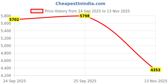 amazon.in BNF® Pickleball Paddles Set Nonslip 2 Rackets 4 Balls for Adults Beginners | Ergonomic Fiberglass Design | Compact 15.55'' Rackets & Polyester Storage Bag | Complete Starter Set Price History Graph from 24 Sep 2025 to 13 Nov 2025