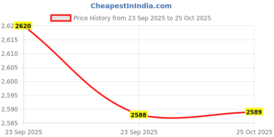 amazon.in BNF® Pickleball Racket | Antislip Ergonomic Handle | Durable Carbon Fiber Paddle | Portable Outdoor Pickleball with Great Grip for Kids and Adults Lightweight Design and Precision Control Price History Graph from 23 Sep 2025 to 25 Oct 2025
