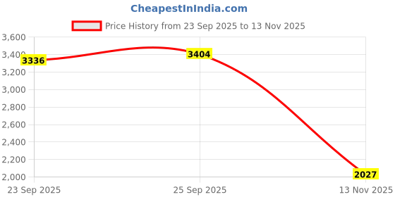 amazon.in BNF® Pickleball Training Paddle Portable | Non Slip Nonslip Grip | Carbon Fiber Paddle for Drills & Match | Yellow | Dimensions 35.7cm x 12.7cm | Head 19.7cm, Handle 16cm Price History Graph from 23 Sep 2025 to 13 Nov 2025