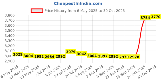 amazon.in bnf bnf® Picnic Tote 5V 2.1A Multifunctional Diaper Backpack for Travel Shopping Home Style D | Diapering | Diaper Bags bnf Price History Graph from 6 May 2025 to 28 Oct 2025