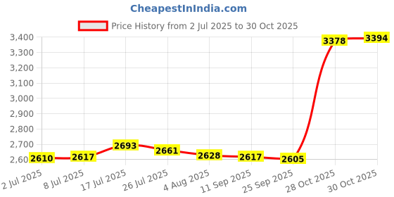 amazon.in bnf bnf® Picnic Tote 5V 2.1A Multifunctional Diaper Backpack for Travel Shopping Home Style E | Diapering | Diaper Bags bnf Price History Graph from 2 Jul 2025 to 28 Oct 2025