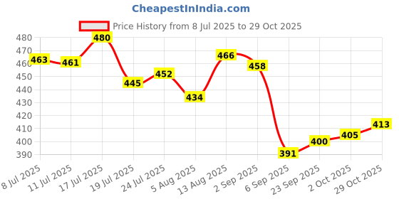 amazon.in bnf BNF® Piercing Aftercare Earrings Hole Cleaner Cleaning Line 70xLine|Health & Beauty | Health Care | Ear Care | Ear Plugs|1 Set Ear Hole Cleansing Kit bnf Price History Graph from 8 Jul 2025 to 29 Oct 2025