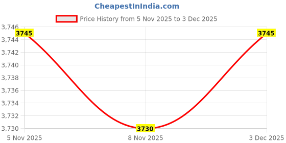 amazon.in BNF® Pilate Reformer Mat Decorative Nonslip Soft Balance Training Fitness Gym Mat Style C-Sporting Goods-Fitness Running & Yoga-Yoga & Pilates-Mats & Non-Slip Towels-1 Pilates Reformer Mat Price History Graph from 5 Nov 2025 to 3 Dec 2025
