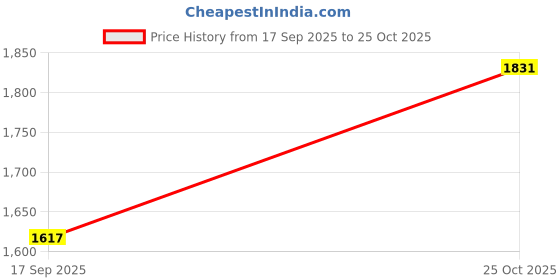 amazon.in Bnf® Pilates Non Slip Mat for Sweaty Hands Anti Skid for Fitness Home Gym Pilates|Mats & Non-Slip Towels|Sporting Goods Price History Graph from 17 Sep 2025 to 25 Oct 2025