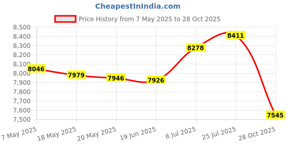 amazon.in bnf® Pilates Reformer Mat Thick Pilates Reformer Pad for Training Gym Accessories Pilates Reformer Mat Sporting Goods | Fitness Running & Yoga | Yoga & Pilates | Mats & Non-Slip Towels Price History Graph from 7 May 2025 to 28 Oct 2025