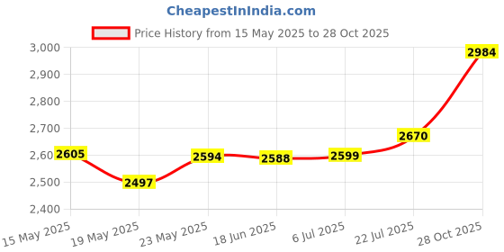 amazon.in bnf® Pilates Reformer Mat Towel 5mm Thick Cushion Yoga Pads for Strength Training Light Blue | Fitness Running & Yoga | Yoga & Pilates | Mats & Non-Slip Towels Price History Graph from 15 May 2025 to 28 Oct 2025