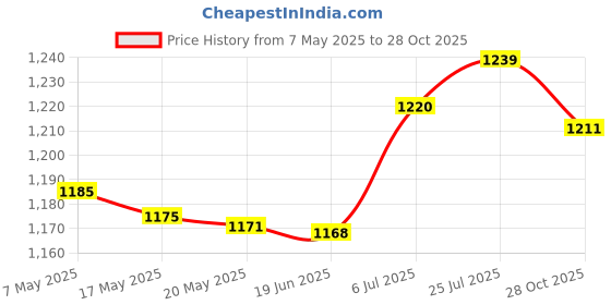 amazon.in BNF® Pilates Ring Elasticity Home Pilates Equipment Workout Training Fitness Ring Blue Sporting Goods | Fitness, Running & Yoga | Yoga & Pilates | Pilates Rings Price History Graph from 7 May 2025 to 28 Oct 2025