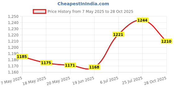 amazon.in bnf® Pilates Ring Elasticity Home Pilates Equipment Workout Training Fitness Ring Blue Sporting Goods | Fitness, Running & Yoga | Yoga & Pilates | Pilates Rings Price History Graph from 7 May 2025 to 28 Oct 2025