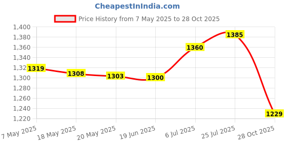 amazon.in bnf® Pilates Ring Elasticity Home Pilates Equipment Workout Training Fitness Ring Pink Sporting Goods | Fitness, Running & Yoga | Yoga & Pilates | Pilates Rings Price History Graph from 7 May 2025 to 28 Oct 2025