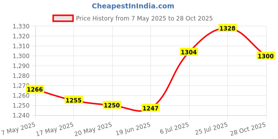 amazon.in bnf® Pilates Ring Elasticity Home Pilates Equipment Workout Training Fitness Ring Purple Sporting Goods | Fitness, Running & Yoga | Yoga & Pilates | Pilates Rings Price History Graph from 7 May 2025 to 28 Oct 2025