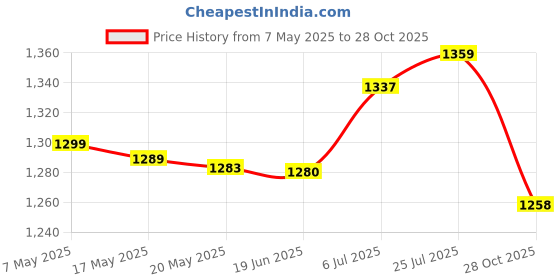 amazon.in BNF® Pilates Ring with 50 lbs Resistance Home Pilates Equipment Workout Fitness Blue 50 lbs Sporting Goods | Fitness, Running & Yoga | Yoga & Pilates | Pilates Rings Price History Graph from 7 May 2025 to 28 Oct 2025