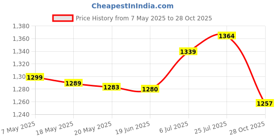 amazon.in bnf® Pilates Ring with 50 lbs Resistance Home Pilates Equipment Workout Fitness Blue 50 lbs Sporting Goods | Fitness, Running & Yoga | Yoga & Pilates | Pilates Rings Price History Graph from 7 May 2025 to 28 Oct 2025
