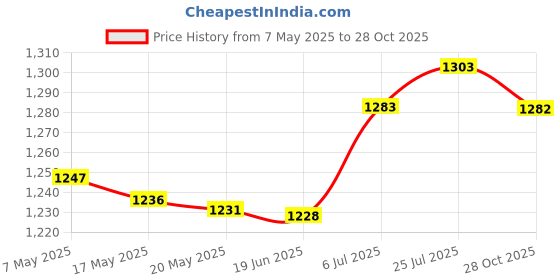 amazon.in BNF® Pilates Ring with 50 lbs Resistance Home Pilates Equipment Workout Fitness Purple 50 lbs Sporting Goods | Fitness, Running & Yoga | Yoga & Pilates | Pilates Rings Price History Graph from 7 May 2025 to 28 Oct 2025