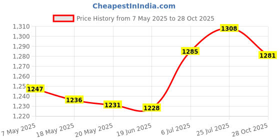 amazon.in bnf® Pilates Ring with 50 lbs Resistance Home Pilates Equipment Workout Fitness Purple 50 lbs Sporting Goods | Fitness, Running & Yoga | Yoga & Pilates | Pilates Rings Price History Graph from 7 May 2025 to 28 Oct 2025