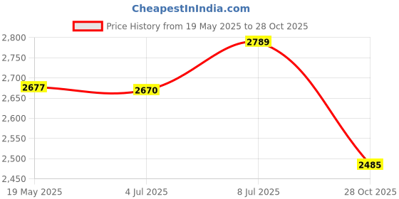 amazon.in bnf® Plant Covers Freeze Protection Plant Winter Protection Pot for Garden Shrubs Green 2.0x2.5 | Yard Garden & Outdoor Living | Gardening Supplies | Plant Care Soil & Accessories Price History Graph from 19 May 2025 to 28 Oct 2025