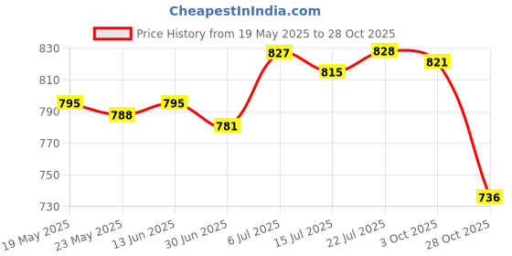 amazon.in BNF® Plant Covers Wear Resistant Easy to Use 2Pcs for Flowers Saplings Vegetables|Home & Garden | Yard, Garden & Outdoor Living | Gardening Supplies |2 Plant Covers Price History Graph from 19 May 2025 to 28 Oct 2025
