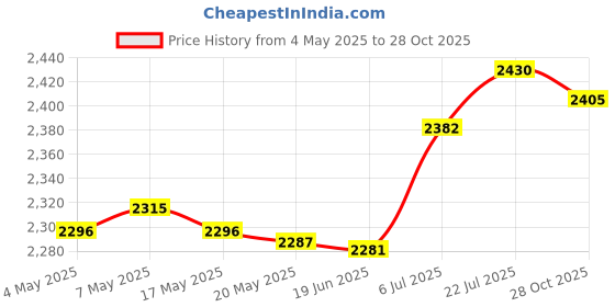 amazon.in bnf® Plant Freeze Protection Cover Yard Small Trees Outside Winter Snow Ice Cover 80Cmx34Cmx35Cm | Yard Garden & Outdoor Living | Gardening Supplies | Plant Care Soil & Accessories Price History Graph from 4 May 2025 to 28 Oct 2025