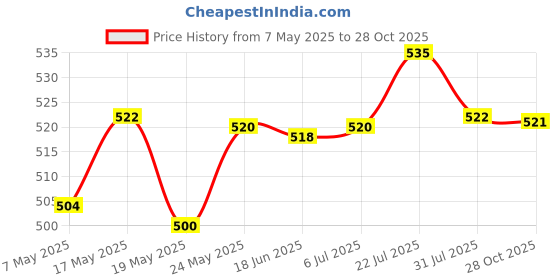 amazon.in bnf® Plant Hanger Bracket Modern Wall Hanging Brackets Hooks for Garden Yard Wall 4Pcs | Yard, Garden & Outdoor Living | Gardening Supplies | Plant Care, Soil & Accessories Price History Graph from 7 May 2025 to 28 Oct 2025