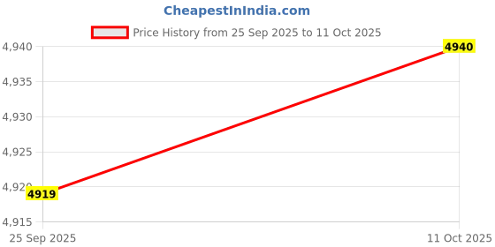 amazon.in Bnf® Plant Support Netting 1 x 3 Meters Jute Trellis for Vegetables Peas Cucumber 12cm Mesh Hole|Home & Garden |Yard, Garden & Outdoor Living|Garden Fencing|Trellises Price History Graph from 25 Sep 2025 to 11 Oct 2025