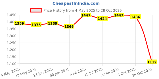 amazon.in BNF® Plant Winter Protection Pot Flower Pot Protection Bag for Fruit Trees Garden Black|Home & Garden | Yard Garden & Outdoor Living | Gardening Supplies Price History Graph from 4 May 2025 to 28 Oct 2025