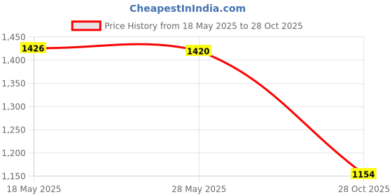 amazon.in bnf® Plant Winter Protection Pot Flower Pot Protection Bag for Fruit Trees Garden Gray Home & Garden | Yard Garden & Outdoor Living | Gardening Supplies | Plant Care Soil & Accessories | Frost Protect Price History Graph from 18 May 2025 to 28 Oct 2025