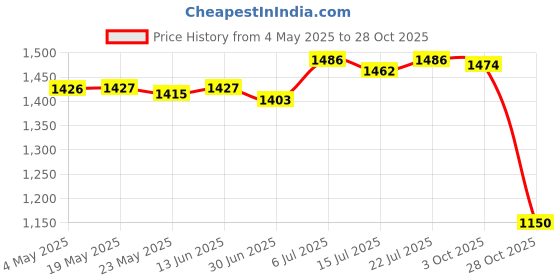 amazon.in BNF® Plant Winter Protection Pot Flower Pot Protection Bag for Fruit Trees Garden Gray|Home & Garden | Yard Garden & Outdoor Living | Gardening Supplies Price History Graph from 4 May 2025 to 28 Oct 2025