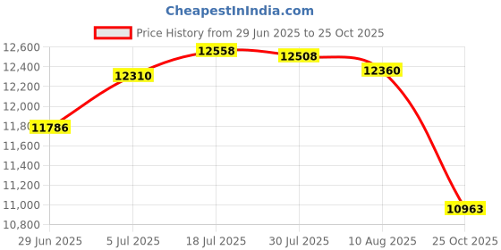 amazon.in bnf® Plumbing Snake Drain Auger Set Pipe Drain Clog Remover for Drainage Pipe Tub|Business & Industrial | Hydraulics, Pneumatics & Pumps | Pipe & Tubing Tools & Accs |1 Drain Auger Price History Graph from 29 Jun 2025 to 25 Oct 2025