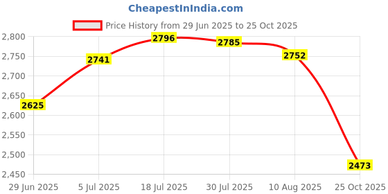 amazon.in bnf® Plumbing Snake Hair Clog Remover Drain Unblocking Snake Bathroom Drain Auger|Business & Industrial | Hydraulics, Pneumatics & Pumps | Pipe & Tubing Tools & Accs |1 Drain Auger Price History Graph from 29 Jun 2025 to 25 Oct 2025